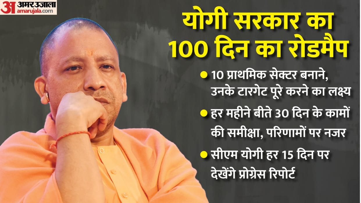 Yogi Adityanath Cabinet Uttar Pradesh 100 days Agenda Know About all Announcement And Schemes latest Update