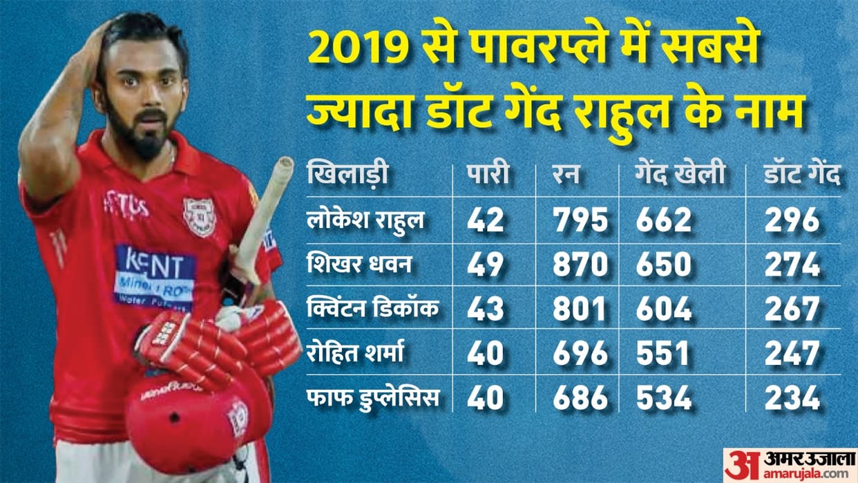 KL Rahul has played most ball in IPL powerplay since IPL 2019 will this season he change the record