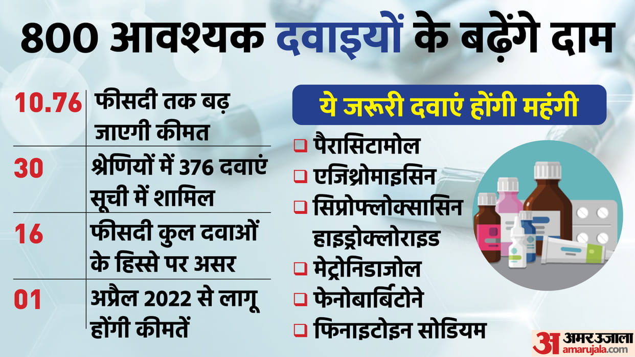 Inflation bomb After four days the cost of treatment is going to expensive 800 medicines price will increase