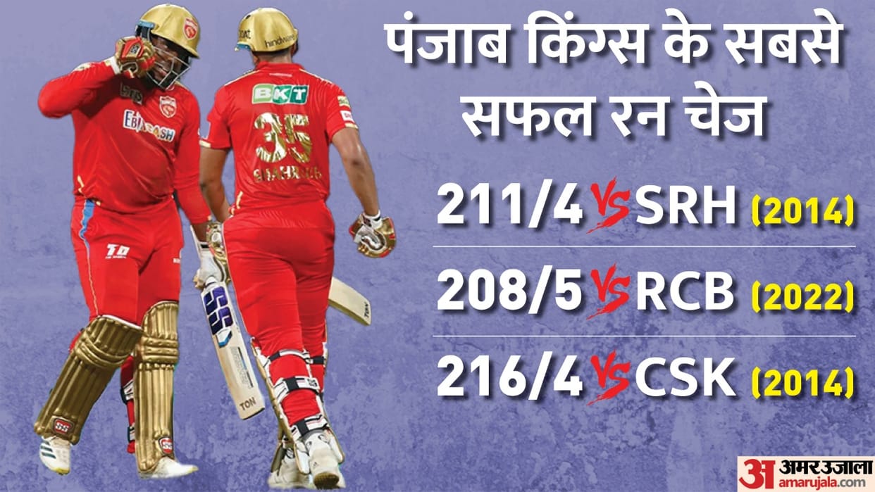 Punjab Kings defeat Royal Challengers Banglore by 5 wickets; PBKS vs RCB Odean Smith Shahrukh Khan IPL 2022 Match 3 at Navi Mumbai News Updates in Hindi