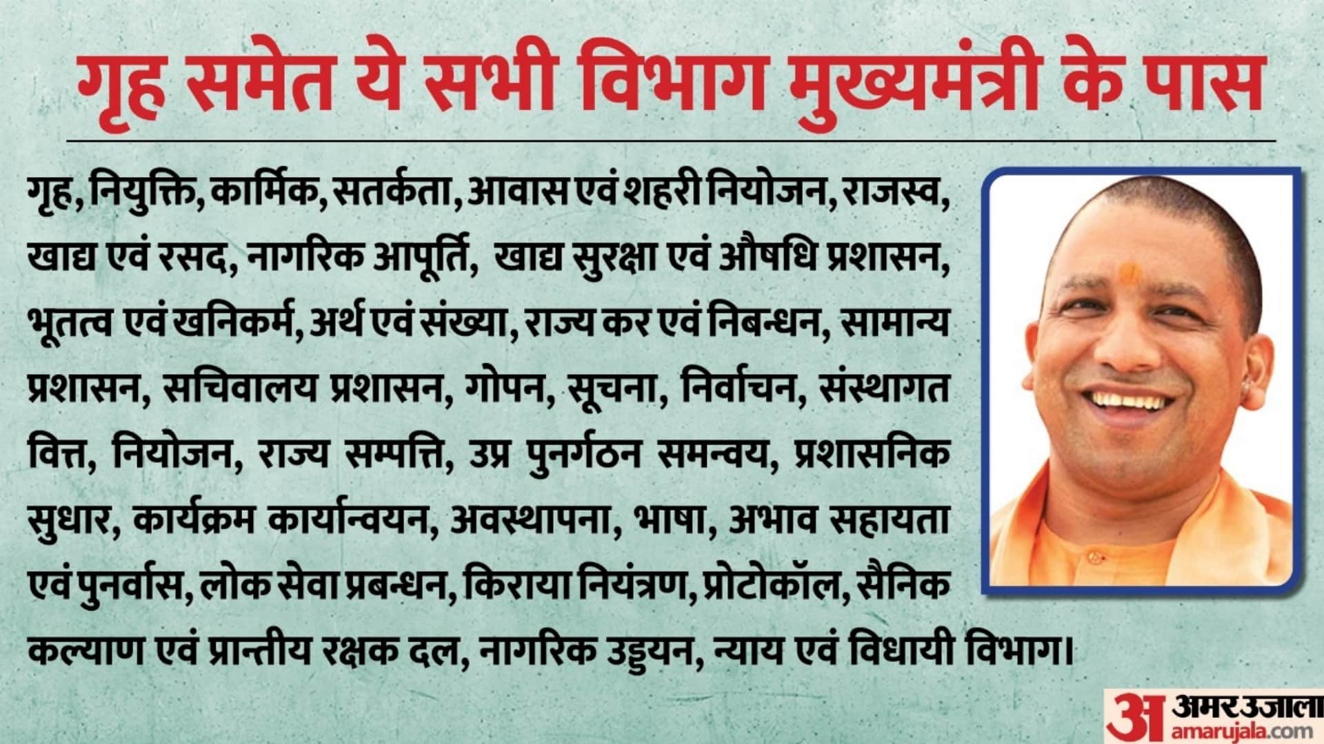 Amar Ujala Top News 28 March 2022 Yogi Adityanath Cabinet Oscar Awards Imran Khan Latest News Update