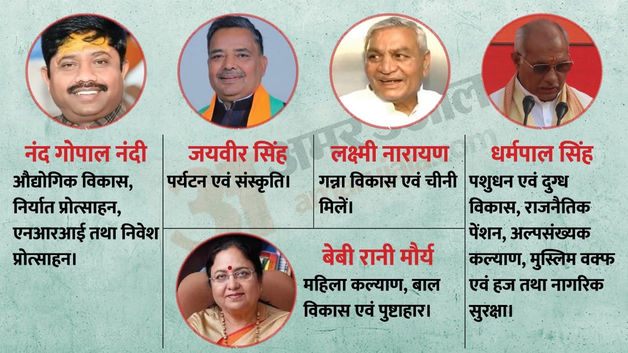 Yogi Adityanath Cabinet Department Ministry Distribution Keshav Maurya AK Sharma Brajesh Pathak Swatantra Dev Singh See Full List