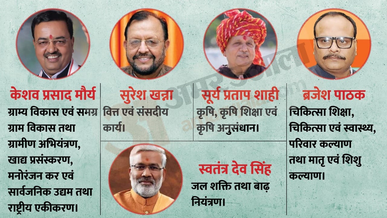 Yogi Adityanath Cabinet Department Ministry Distribution Keshav Maurya AK Sharma Brajesh Pathak Swatantra Dev Singh See Full List