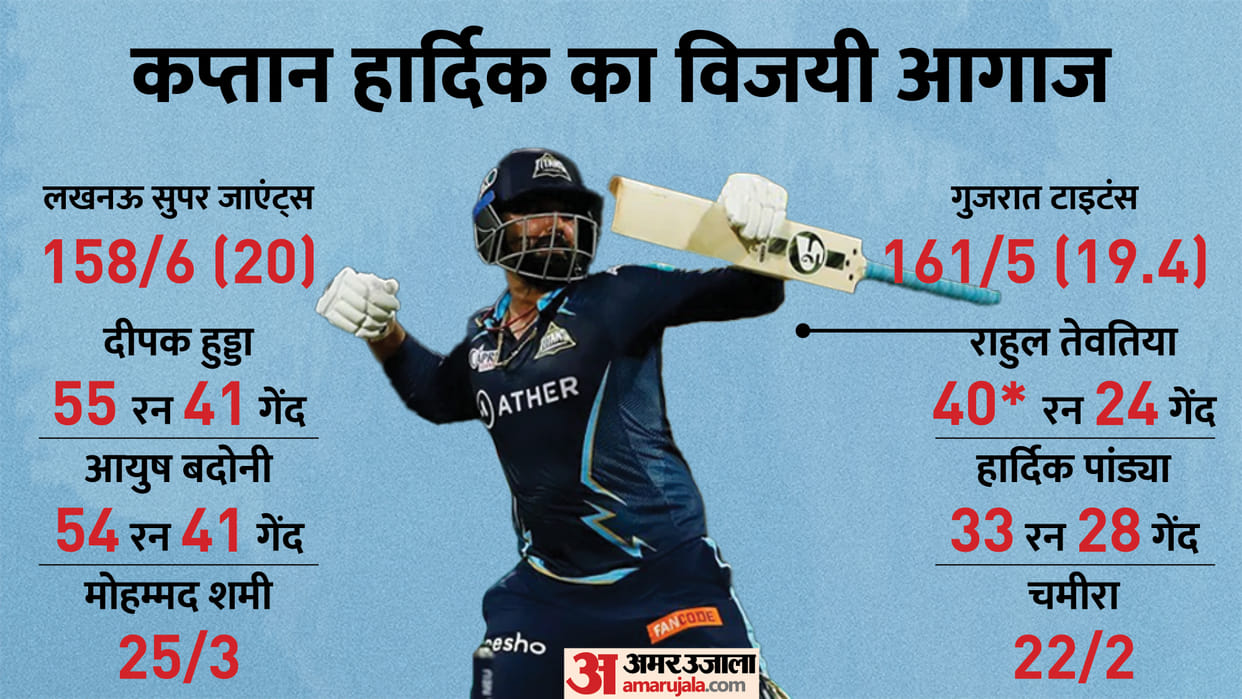 GT vs LSG: Gujarat Titans defeat Lucknow Supergiants by 5 wickets Rahul Tewatia Abhinav Manohar David Miller Ayush Badoni Deepak Hooda IPL 2022 Match 4 at Mumbai News Updates in Hindi