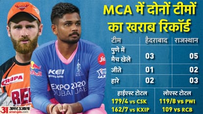 Sunrisers Hyderabad vs Rajasthan Royals IPL 2022 Match Preview Playing 11 Stats Records, Captain and Vice-Captain