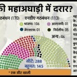 महाराष्ट्र की महाविकास अघाड़ी सरकार में दरार के संकेत।