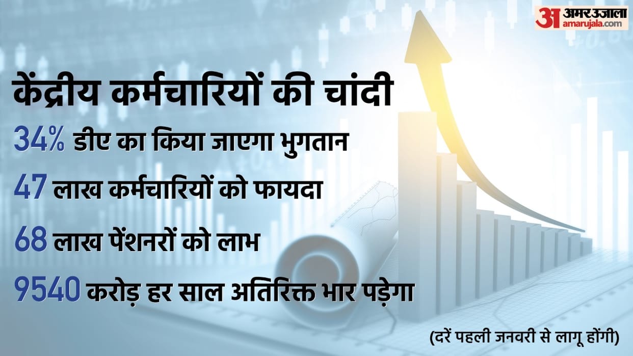 DA Hike, Central employees get 3 percent hike in dearness allowance, is possible, 47 lakh employees and 68 lakh pensioners will benefit