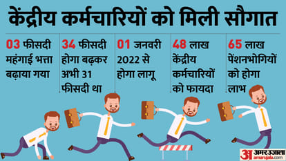 केंद्रीय कर्मचारियों का डीए तीन फीसदी बढ़ा।