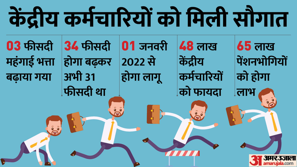 7th Pay Commission DA Hike: Modi Govt Hikes Dearness Allowance for Central Govt Employees by 3 Percent from Jan 2022 News in Hindi