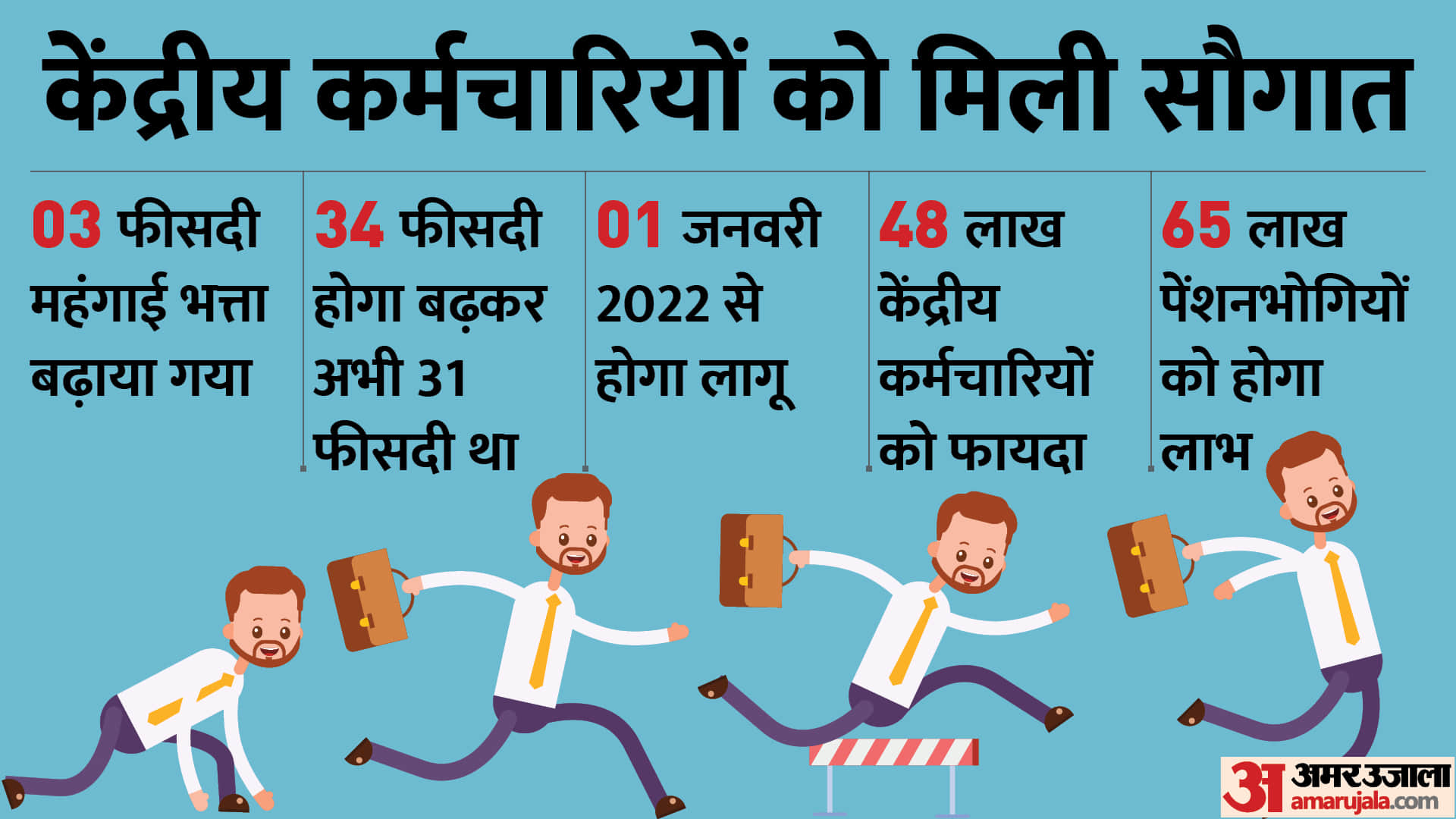 Amar Ujala Top News 30 March 2022 UP Board Paper Leak Central Employees DA Latest Update