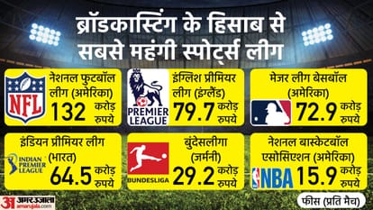 IPL Media Rights E Auction Updates in Hindi