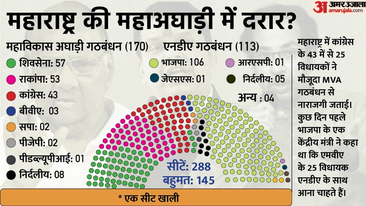 Maharashtra Political Crisis: Why Maha Vikas Aghadi Govt in Trouble Know Party Wise Seats Equation News in Hindi