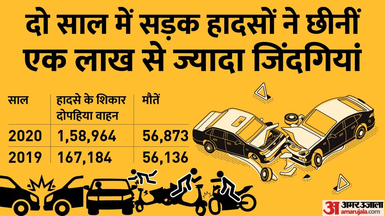 Road Transport and Highways Minister Nitin Gadkari said in Parliament over 1.58 lakh two-wheeler road accidents took place in India in 2020