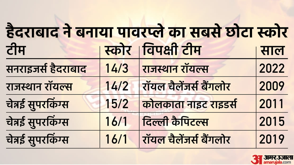 Sunrisers hyderabad registers lowest powerplay total of IPL history know all records