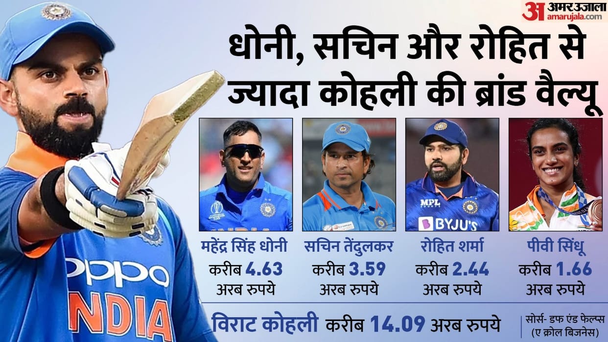 Virat Kohli MS Dhoni Brand Value Why has the brand value of Virat Kohli declined How did Dhoni's luck shine