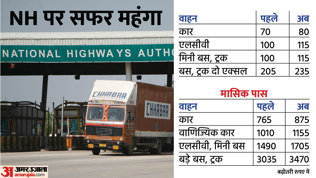 Toll Tax Rate Increased Additional burden of Rs 600 per month on car drivers