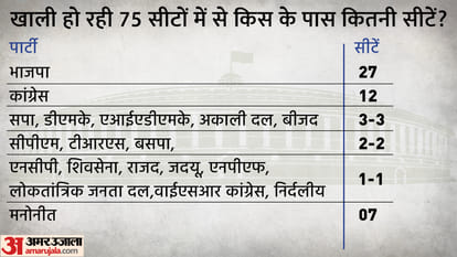 rajya sabha election results and their effects in next five months all you need to know