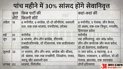 rajya sabha election results and their effects in next five months all you need to know