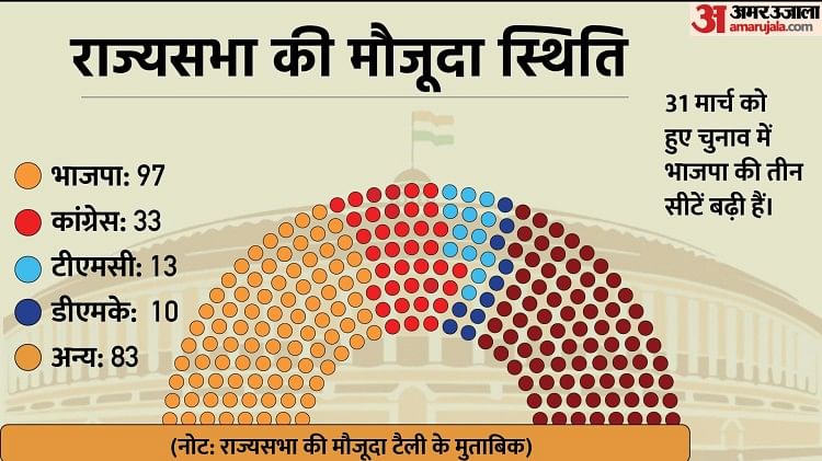 Bjp First Party Since 1990 To Touch 100-seat Mark In Rajya Sabha - Amar ...