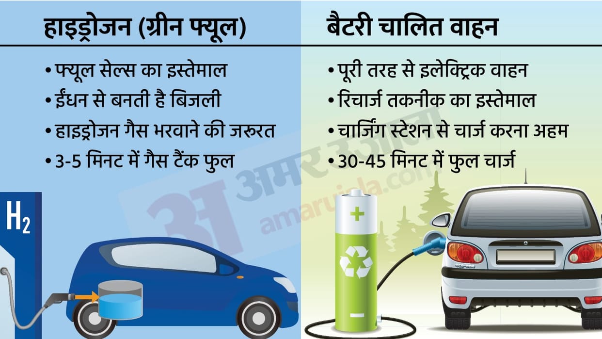 Electric FCEV Hydrogen Vehicle which Union Minister Nitin Gadkari took to Parliament know why it trumps battery powered vehicles and change in Government stand news in hindi