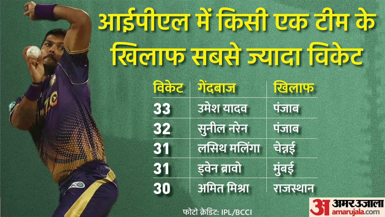Umesh Yadav wins Purple Cap; also Best figures in IPL career for Umesh againts Punjab Kings| Kolkata Knight Riders vs Punjab kings