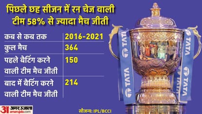 Importance of Toss in IPL:   Luck vs Skill: How Winning The Toss Is Affecting Outcome Of IPL Matches from Past till IPL 2022; Know the reason behind this