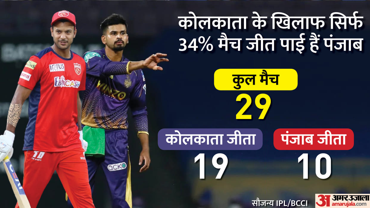 KKR vs PBKS Match Preview and and other Detail know both teams Record