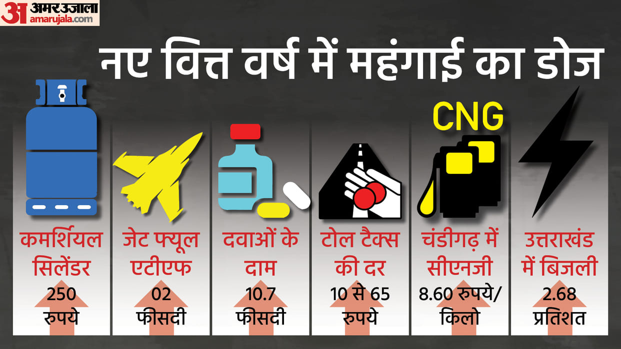 Inflation shock from today Chandigarh to Uttarakhand will be hit understand know all in eight points