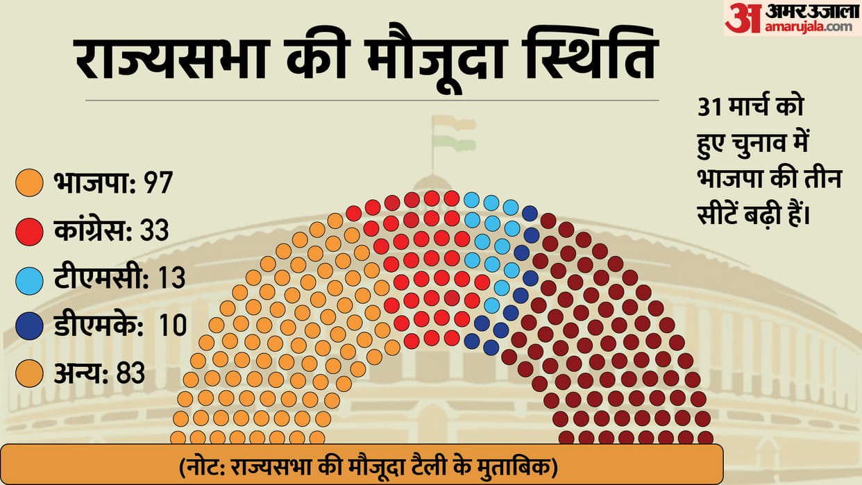 BJP first party since 1990 to touch 100-seat mark in Rajya Sabha