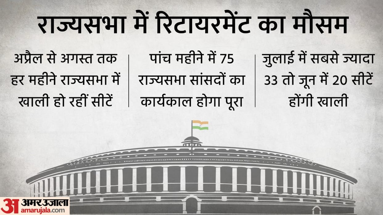 rajya sabha election results and their effects in next five months all you need to know