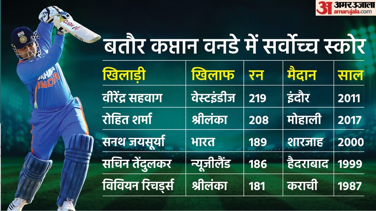 Babar Azam broke Imran Khan record check odi captain record including ms dhoni virat kohli Virender Sehwag sachin tendulkar and rohit sharma
