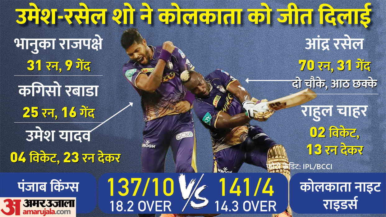 KKR vs PBKS Highlights Andre Russel fifty and Umesh yadav Four wickets made Kolkata champion