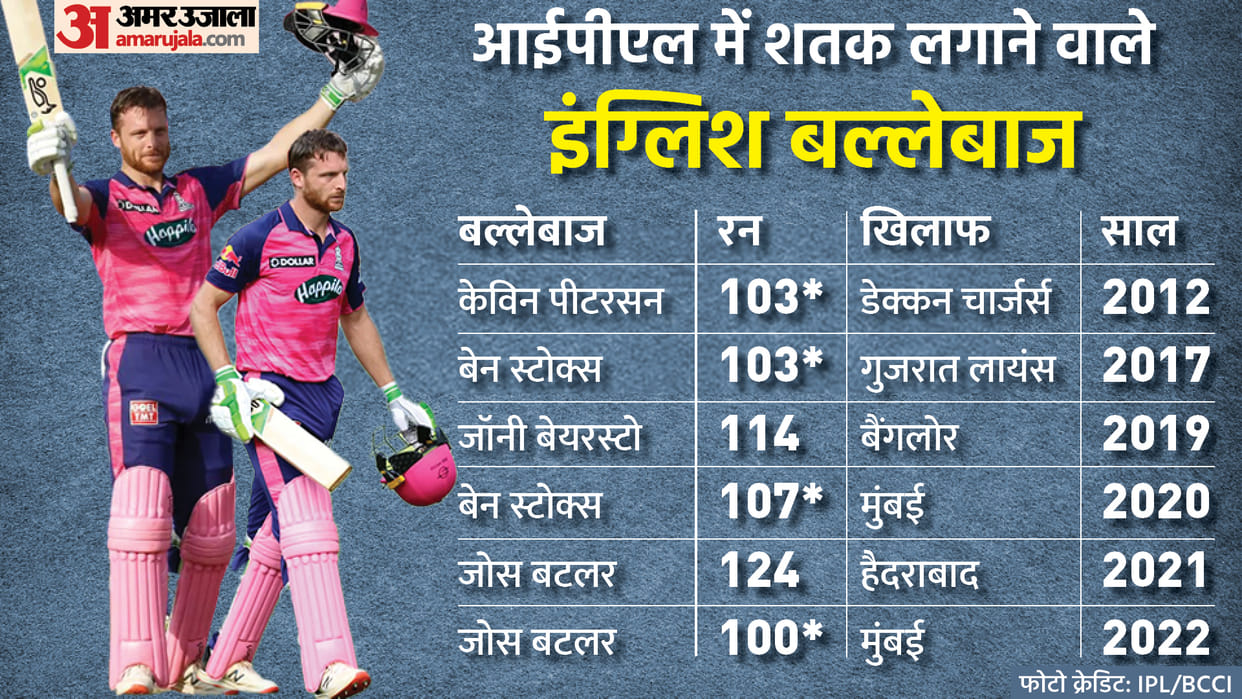 IPL 2022: Jos Buttler scored century against Mumbai Indians, Buttler 300th T20 match, Buttler scoring first century of the season and also won the Orange Cap