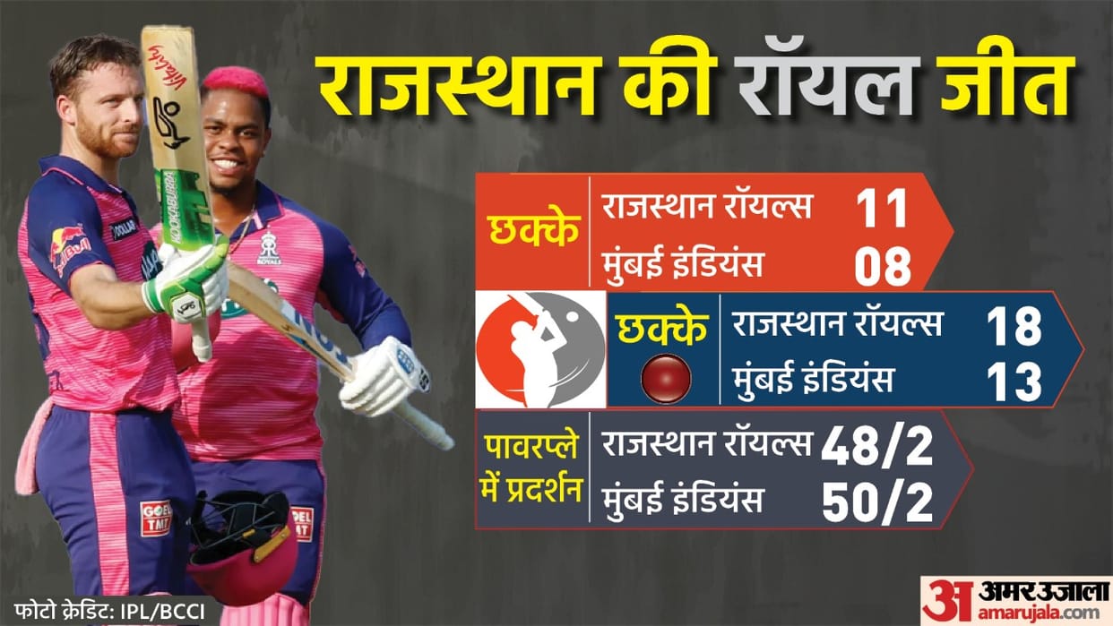 MI vs RR Analysis ipl 2022 Rajasthan bowling superhit Mumbai missed Suryakumar yadav know the turning point of the match