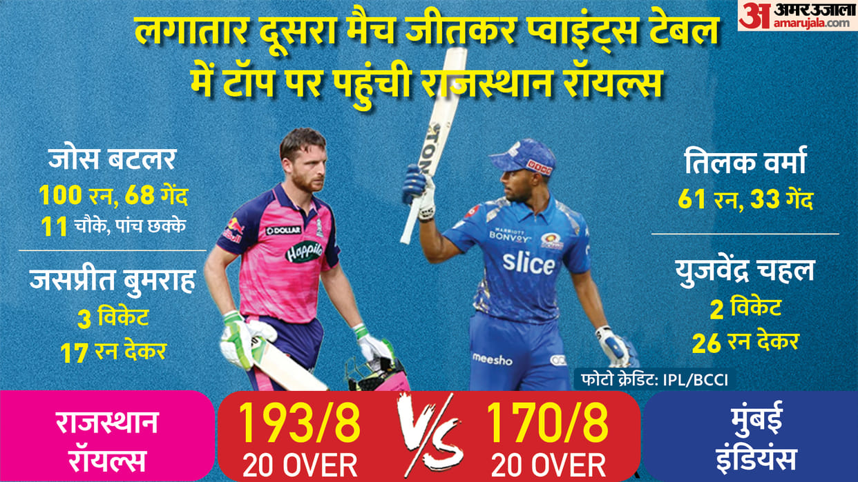 MI vs RR: Rajasthan Royals beats  Mumbai Indians by 23 runs in  IPL 2022 Match 9 at Mumbai