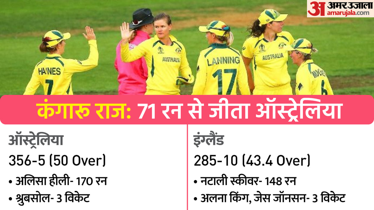 ICC Women's World CUP Australia beats England in World Cup Final by 71 Runs