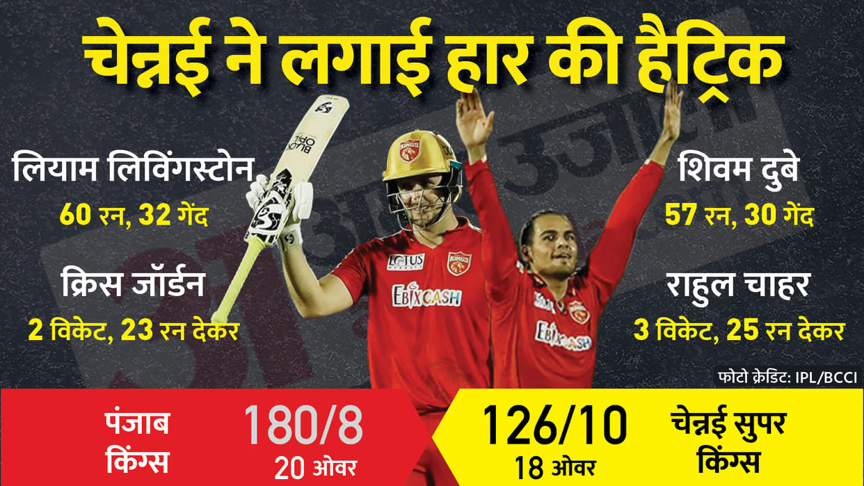 CSK vs PBKS: Punjab Kings Defeat Chennai Super Kings by 54 runs in IPL 2022 Match 11 at Mumbai News Updates in Hindi| Liam Livingstone
