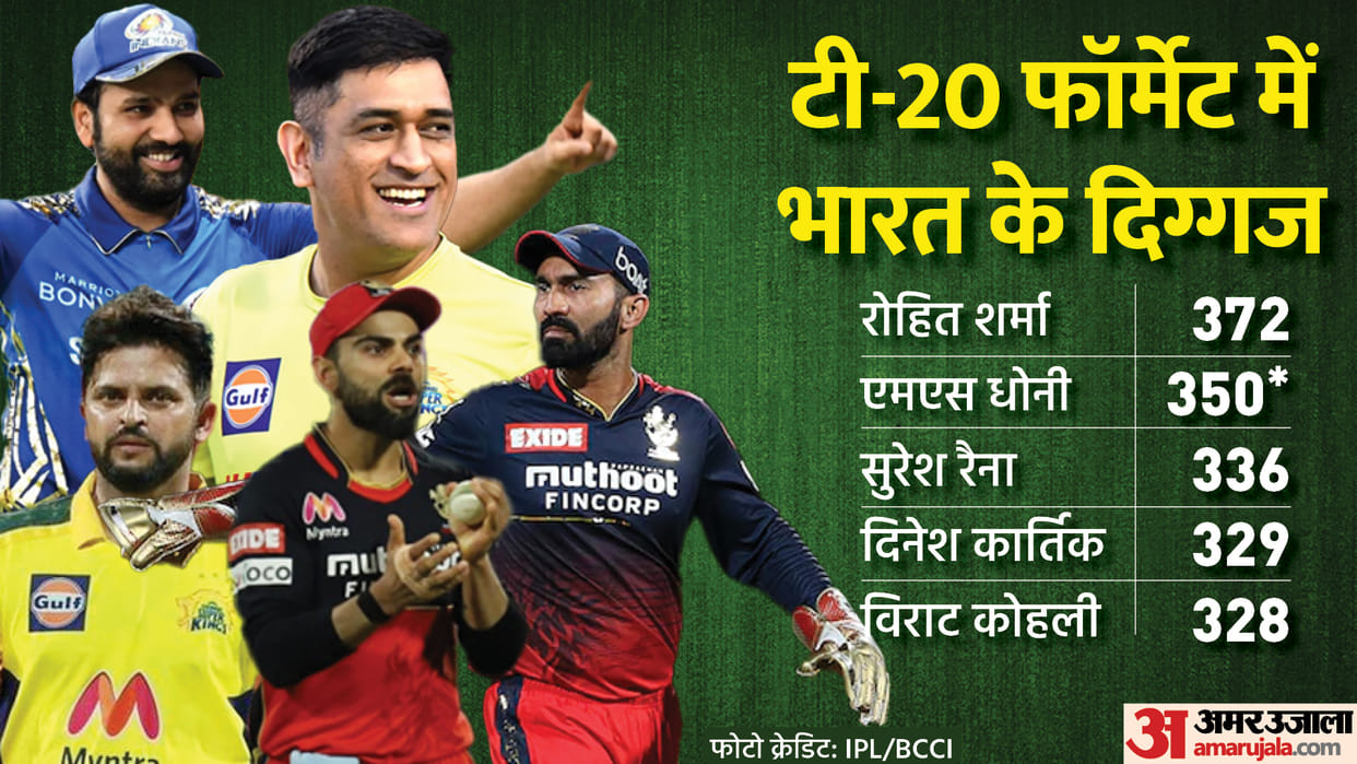 CSK vs PBKS, IPL 2022: MS Dhoni becomes 2nd Indian after Rohit Sharma to play 350 T20 matches; Virat Kohli Suresh Raina Dinesh Karthik Also in List