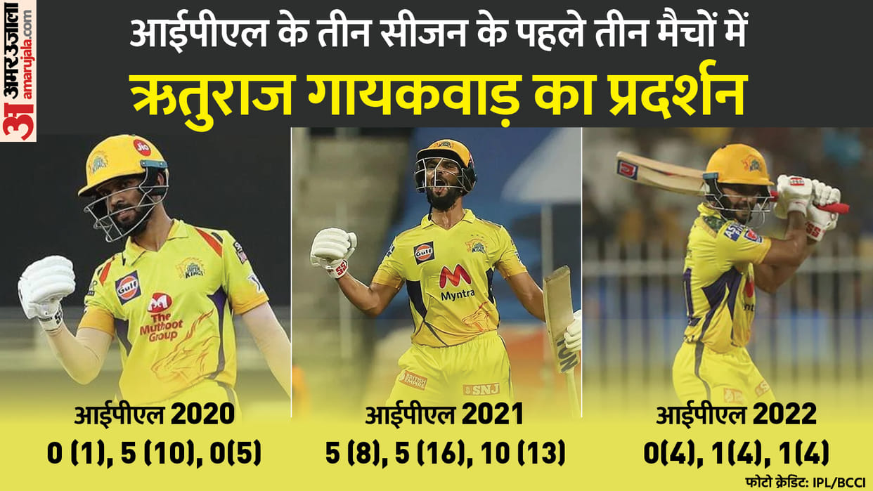 IPL: Can Chennai Super Kings still make a comeback, Ruturaj Gaikwad who failed in first three matches can turn the fortune of CSK Team, know the coincidence related to him