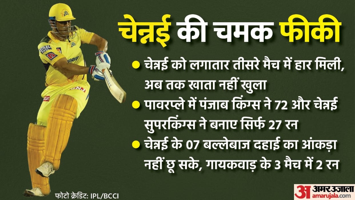 IPL 2022 CSK vs PBKS Analysis strike rate of six Chennai batsmen below 100 csk lost match in powerplay Captaincy pressure on Ravindra Jadeja