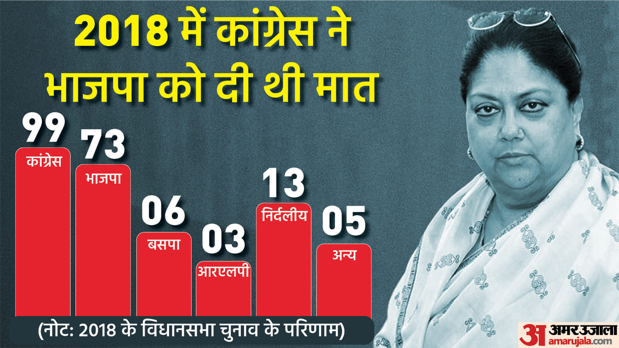 Rajasthan: Top state BJP leaders join hands against Vasundhara Raje, demands party to declare the CM face before elections