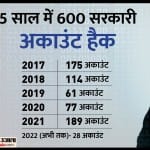 5 साल में 600 सरकारी सोशल मीडिया अकाउंट हैक