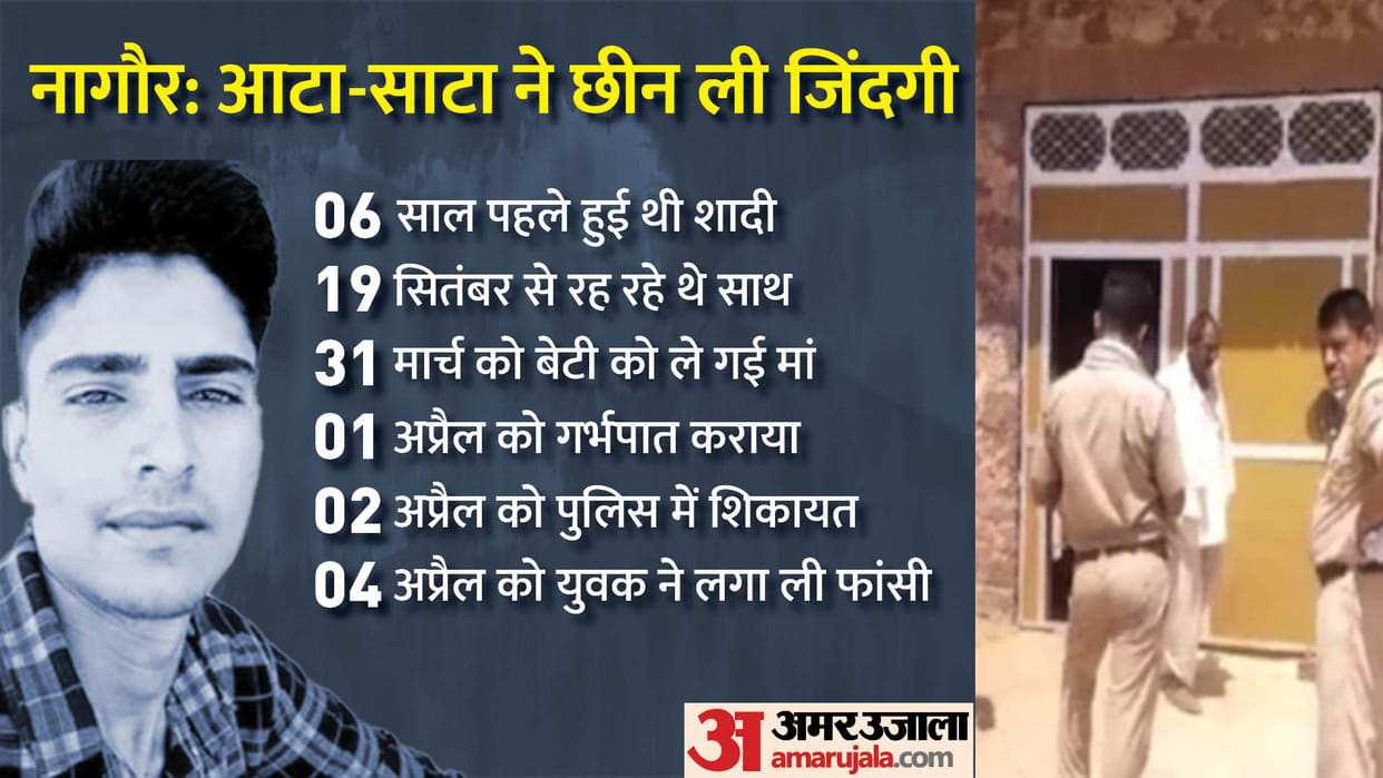 Atta Sata malpractice spread in many districts of Rajasthan In laws got wife aborted husband hanged her