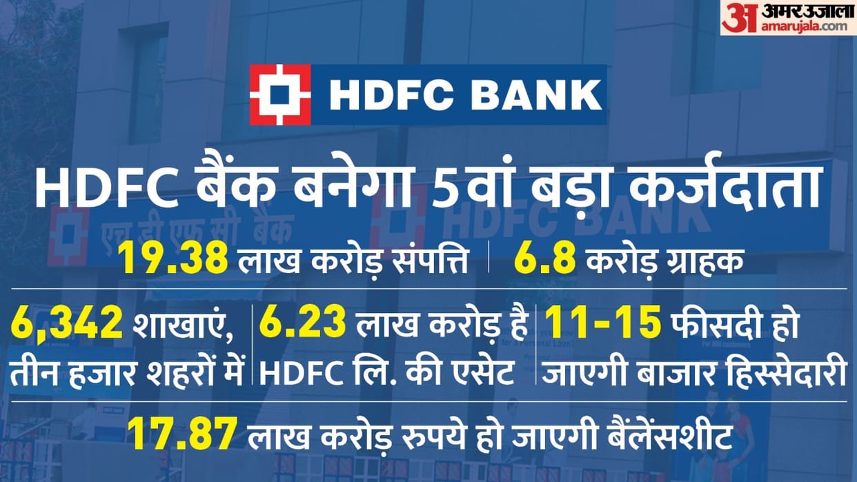 After HDFC Limited Merger HDFC Bank will become the worlds fifth largest lender process will be completed in 18 months
