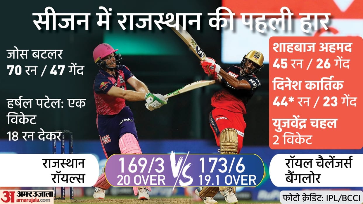 RR vs RCB Highlights: Royal Challengers Bangalore defeat Rajasthan Royals by 4 wickets Dinesh Karthik Shahbaz Ahmed IPL 2022 Match 13 at Mumbai News Updates in Hindi