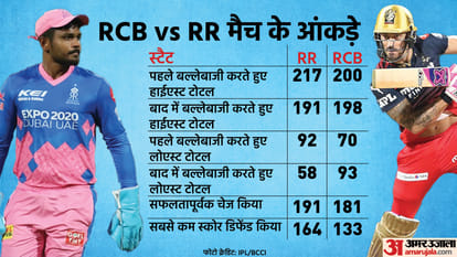 Rajasthan Royals vs Royal Challengers Bangalore IPL 2022 RR vs RCB Match Preview and Prediction Today Match 13, Captain and Vice-Captain