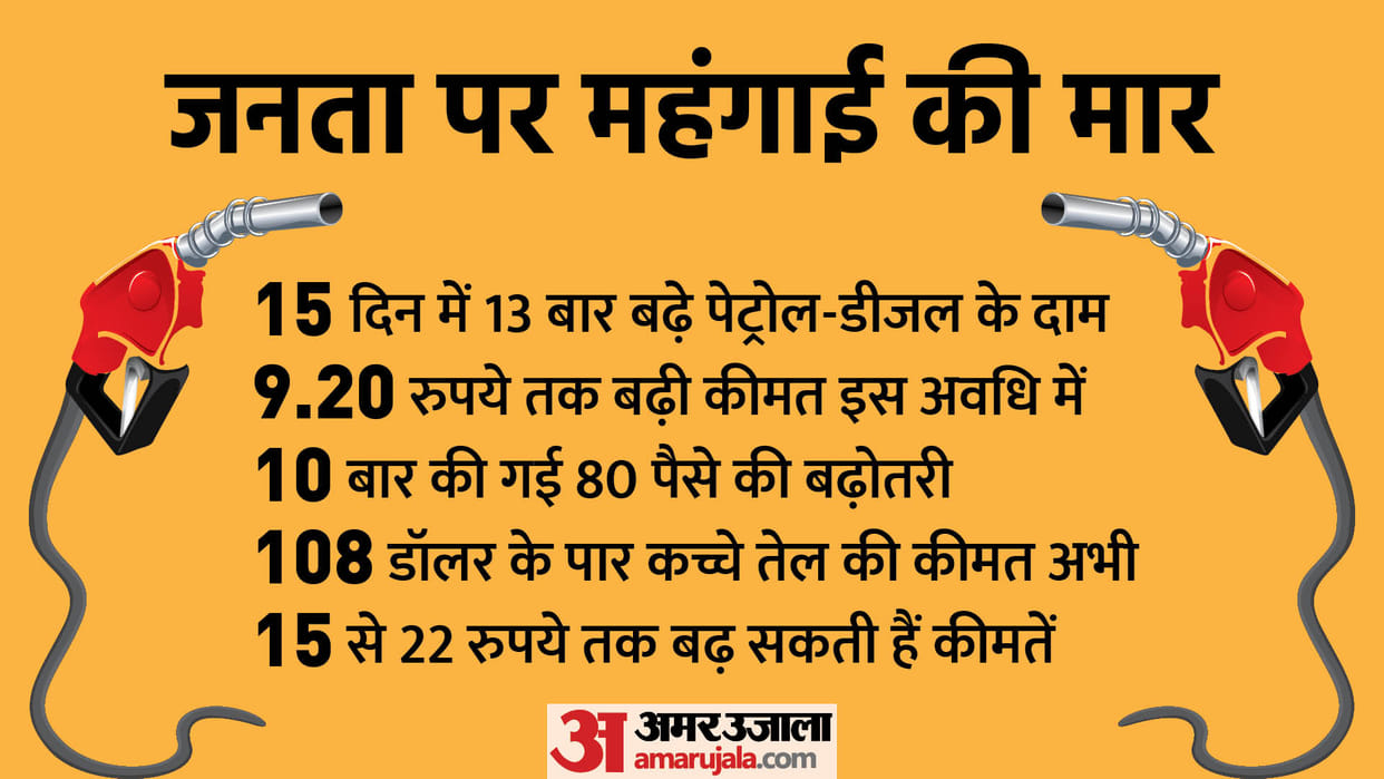 Petrol diesel prices hike for 13th time in 15 days know what is the 80 paise increase formula