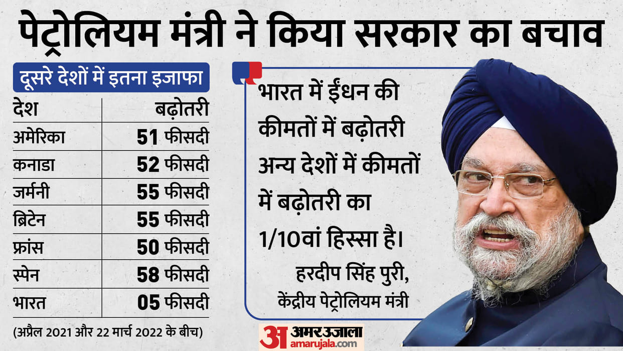 Governments stand on oil prices hike Petroleum Minister blamed international reasons