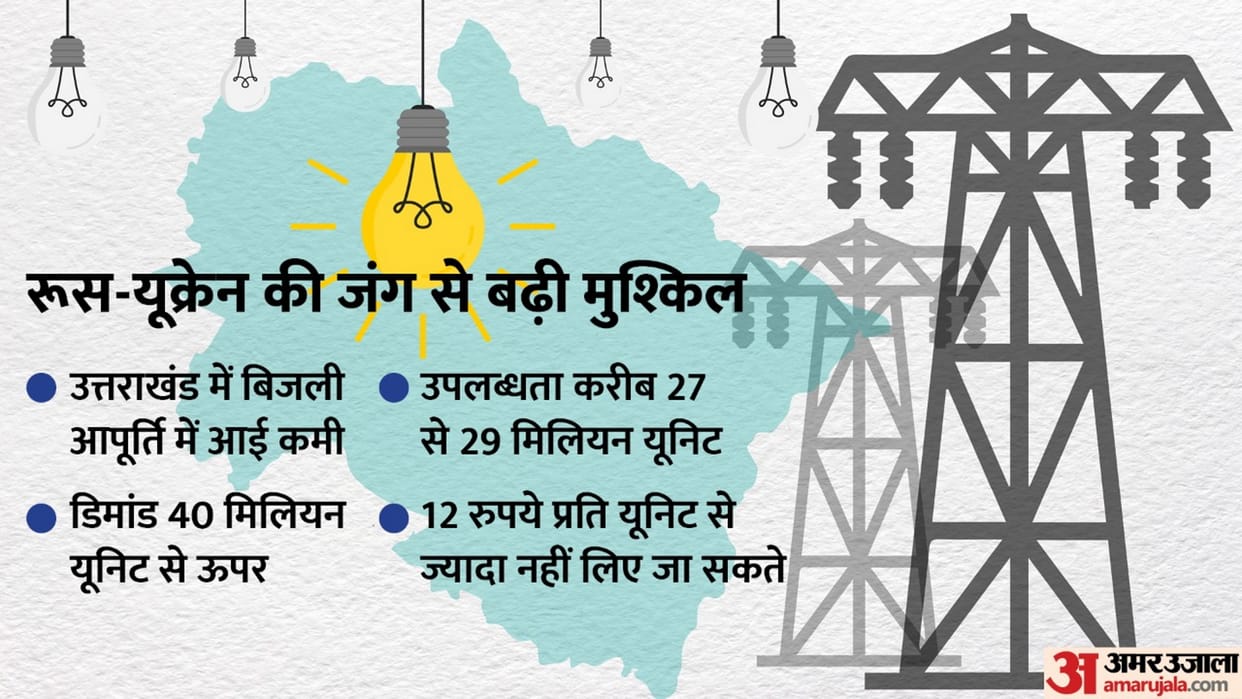 Power shortage in Uttarakhand also due to Russia-Ukraine war