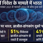 पहली बार क्रिप्टोकरेंसी में निवेश करने वाले भारत में ज्यादा।